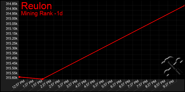 Last 24 Hours Graph of Reulon