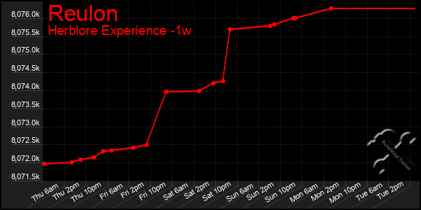 Last 7 Days Graph of Reulon