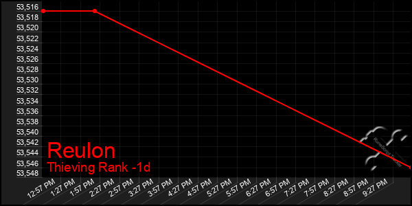 Last 24 Hours Graph of Reulon