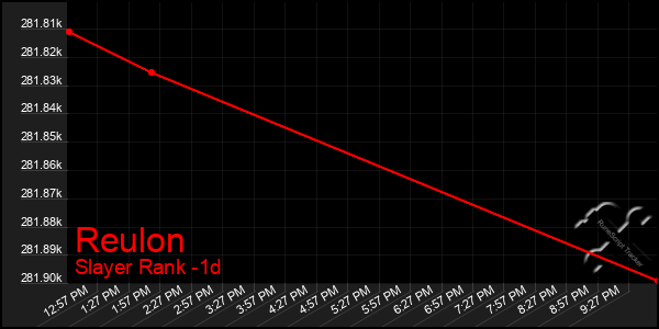 Last 24 Hours Graph of Reulon