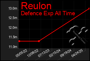 Total Graph of Reulon