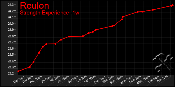 Last 7 Days Graph of Reulon