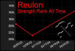 Total Graph of Reulon