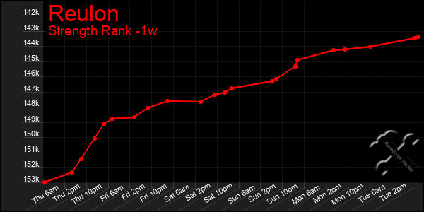 Last 7 Days Graph of Reulon