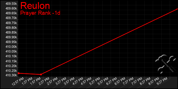 Last 24 Hours Graph of Reulon