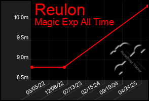 Total Graph of Reulon