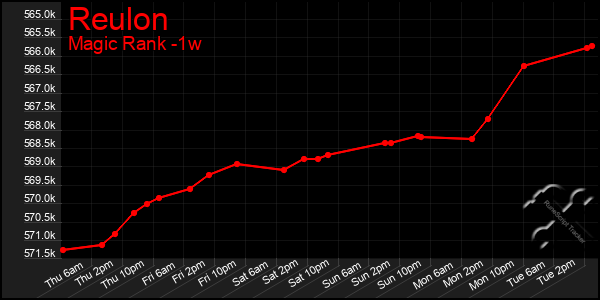 Last 7 Days Graph of Reulon