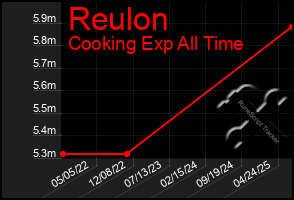 Total Graph of Reulon