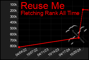 Total Graph of Reuse Me