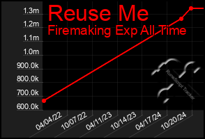 Total Graph of Reuse Me