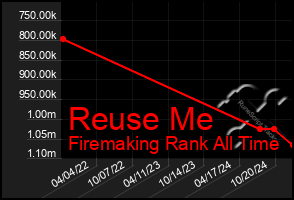 Total Graph of Reuse Me