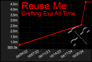 Total Graph of Reuse Me