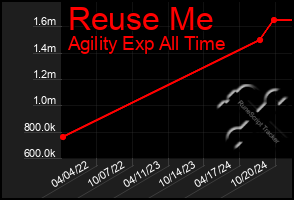 Total Graph of Reuse Me