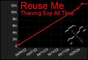 Total Graph of Reuse Me