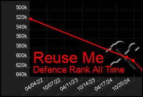 Total Graph of Reuse Me