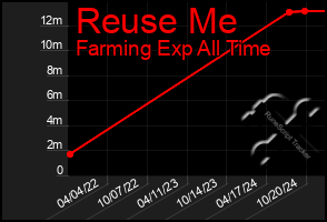 Total Graph of Reuse Me