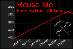 Total Graph of Reuse Me