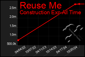 Total Graph of Reuse Me