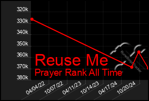 Total Graph of Reuse Me