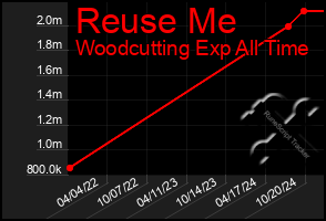 Total Graph of Reuse Me