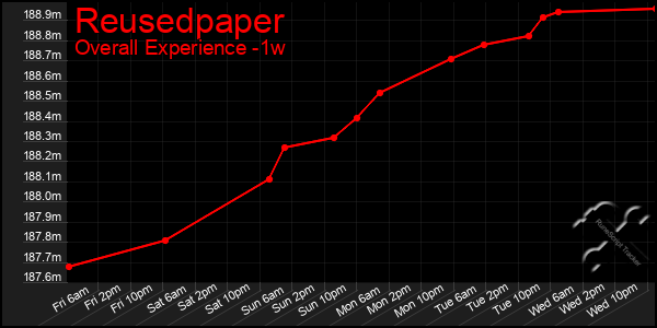 1 Week Graph of Reusedpaper