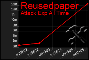 Total Graph of Reusedpaper