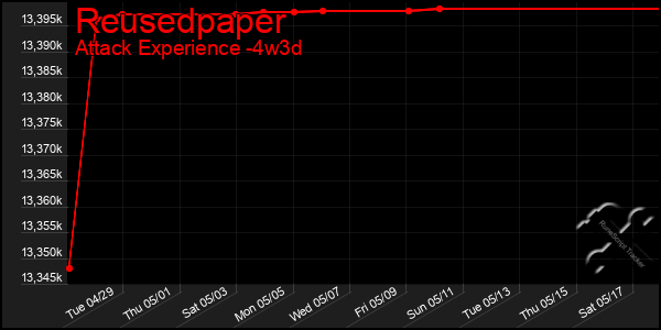Last 31 Days Graph of Reusedpaper