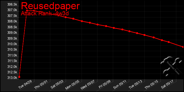 Last 31 Days Graph of Reusedpaper
