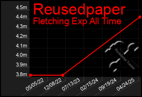Total Graph of Reusedpaper