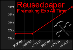 Total Graph of Reusedpaper