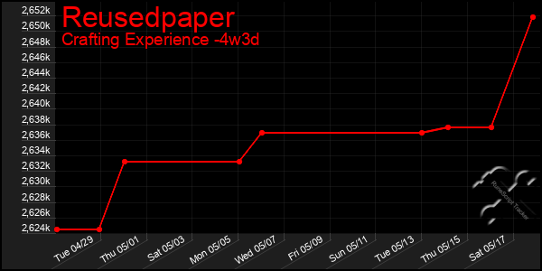Last 31 Days Graph of Reusedpaper