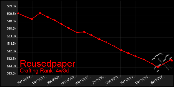 Last 31 Days Graph of Reusedpaper