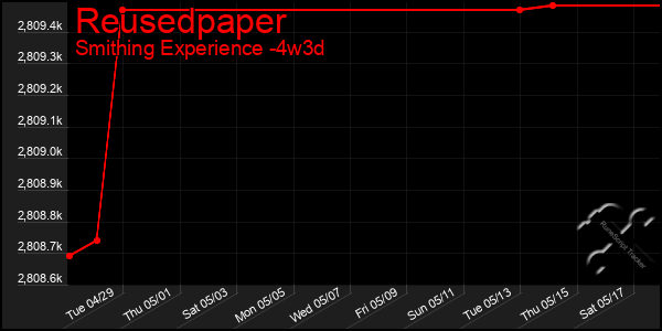 Last 31 Days Graph of Reusedpaper