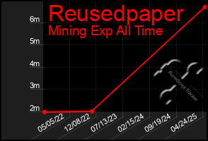 Total Graph of Reusedpaper