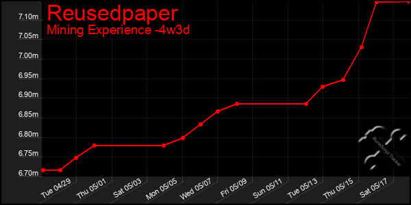 Last 31 Days Graph of Reusedpaper