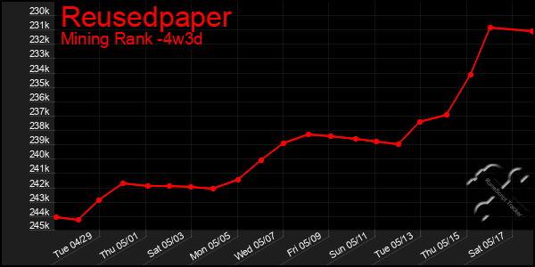 Last 31 Days Graph of Reusedpaper