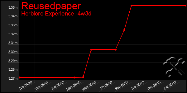 Last 31 Days Graph of Reusedpaper