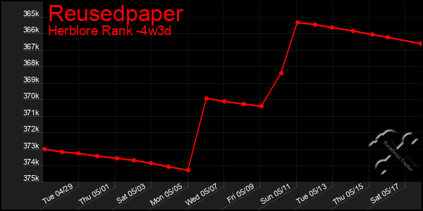 Last 31 Days Graph of Reusedpaper