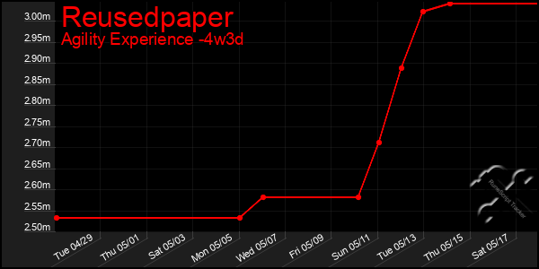 Last 31 Days Graph of Reusedpaper