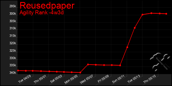Last 31 Days Graph of Reusedpaper
