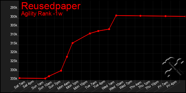 Last 7 Days Graph of Reusedpaper