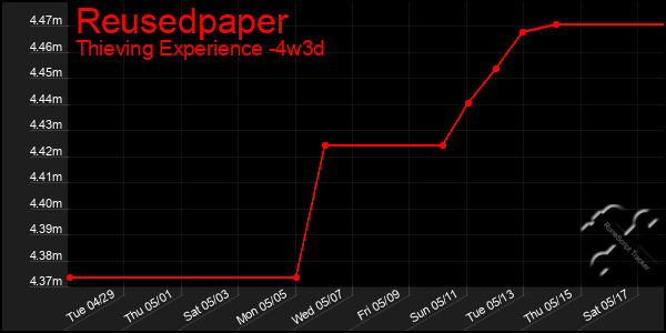 Last 31 Days Graph of Reusedpaper
