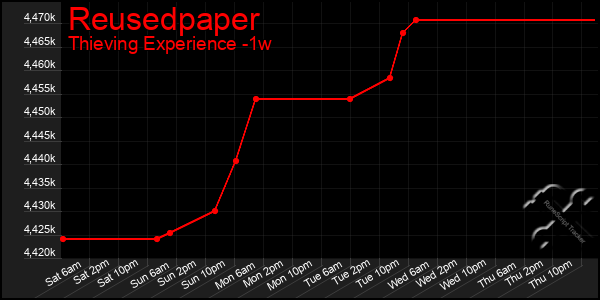 Last 7 Days Graph of Reusedpaper