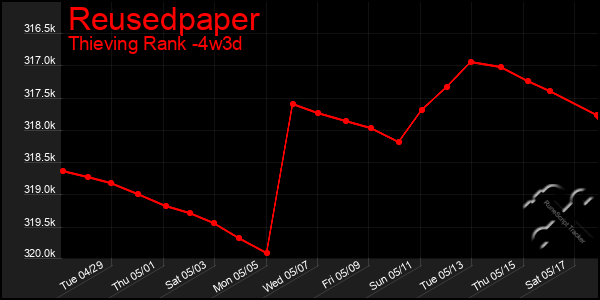 Last 31 Days Graph of Reusedpaper