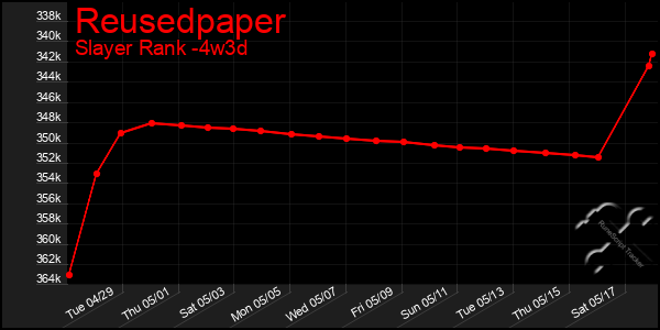 Last 31 Days Graph of Reusedpaper