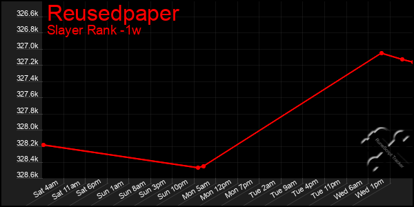Last 7 Days Graph of Reusedpaper