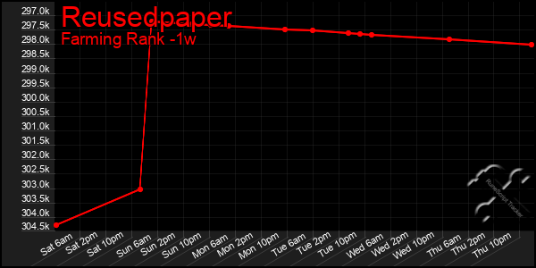Last 7 Days Graph of Reusedpaper