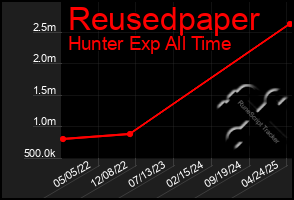 Total Graph of Reusedpaper