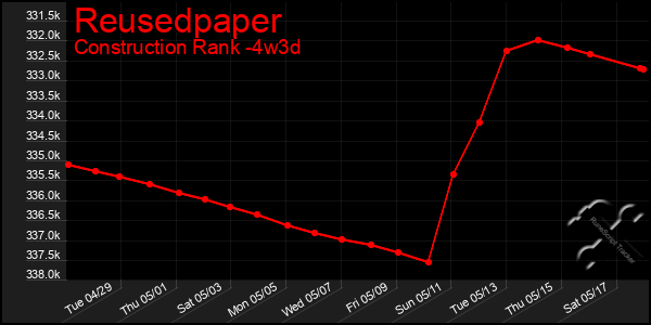 Last 31 Days Graph of Reusedpaper