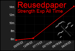 Total Graph of Reusedpaper